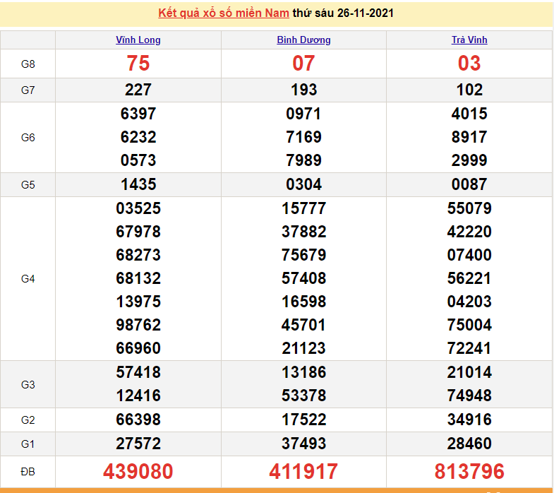 XSMN 27/11, kết quả xổ số miền Nam hôm nay 27/11, xổ số miền Nam thứ 7
