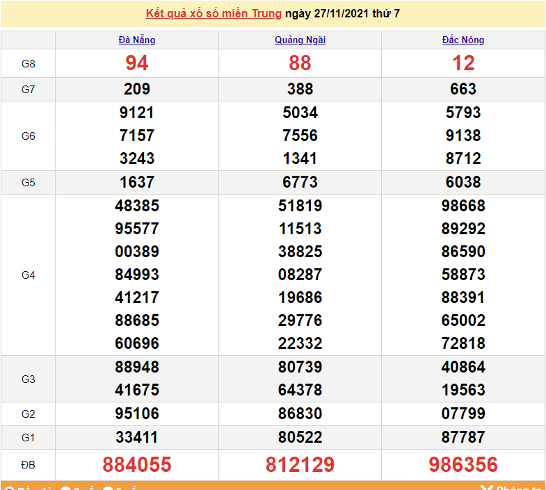 XSMT 27/11, kết quả xổ số miền Trung hôm nay 27/11, xổ số miền Trung thứ 7