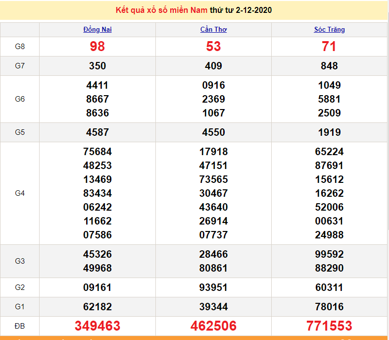 XSMN 2/12 - XSMN thứ 4 - Trực tiếp kết quả xổ số miền Nam hôm nay - SXMN 2/12 - dự đoán XSMN 3/12