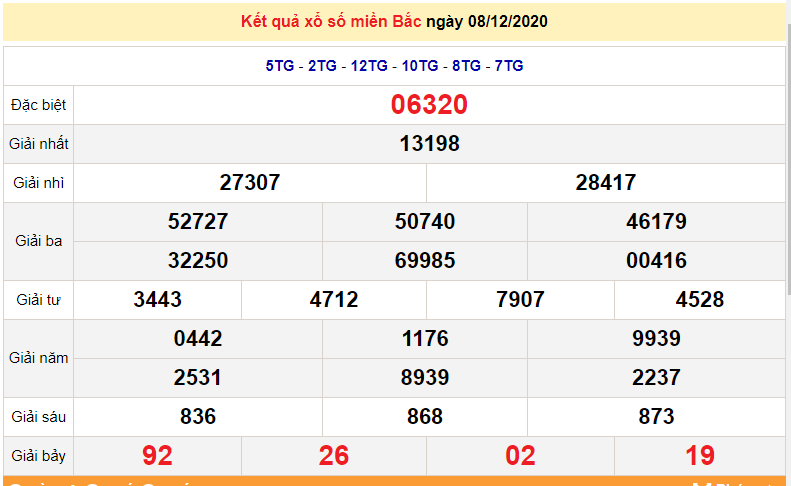 XSMB 8/12 -Trực tiếp kết quả xổ số miền Bắc hôm nay - XSMB thứ 3 - SXMB 8/12 - dự đoán XSMB 9/12