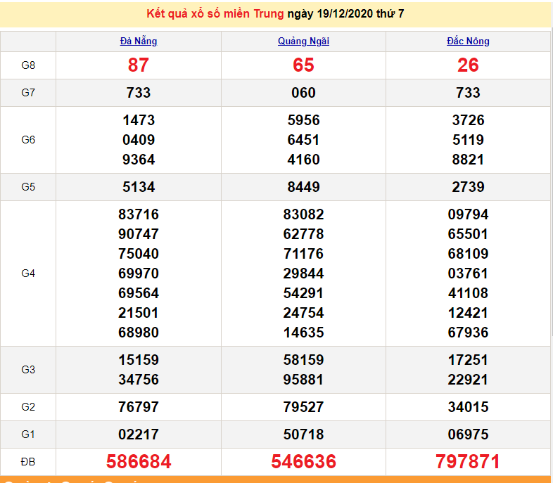 XSMT 19/12 - SXMT 19/12 - Trực tiếp kết quả xổ số miền Trung hôm nay 19/12/2020 - XSMT thứ 7 - dự đoán XSMT 20/12