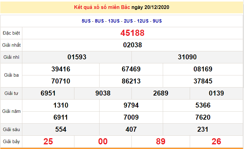 XSMB 21/12 - KQXSMB thứ 2 - Trực tiếp kết quả xổ số miền Bắc hôm nay - SXMB 21/12 - dự đoán XSMB 22/12