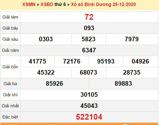 XSBD 25/12 - Trực tiếp kết quả xổ số Bình Dương nhanh nhất hôm nay - SXBD 25/12 - SXBD thứ 6