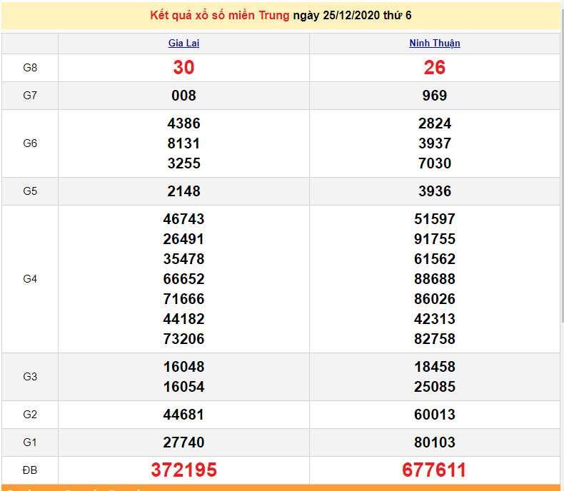 XSMT 25/12 - xổ số miền Trung hôm nay thứ 6 ngày 25/12/2020 - SXMT 25/12 - dự đoán XSMT 26/12