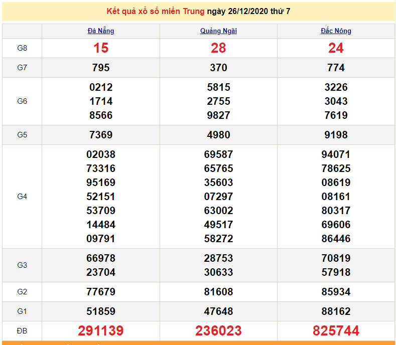 XSMT 28/12 - Kết quả xổ số miền Trung hôm nay thứ 2 hàng tuần - SXMT 28/12 - dự đoán XSMT 29/12