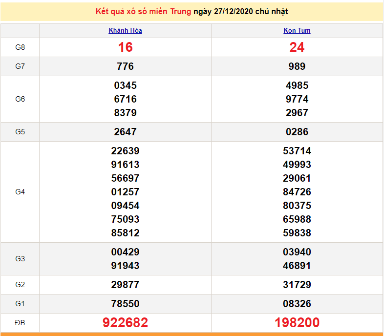 XSMT 28/12 - Kết quả xổ số miền Trung hôm nay thứ 2 hàng tuần - SXMT 28/12 - dự đoán XSMT 29/12