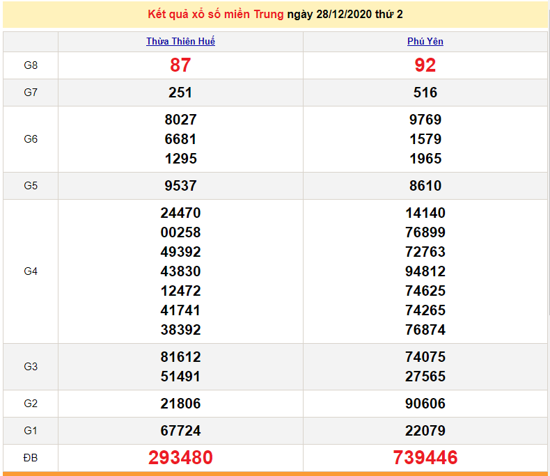 XSMT 28/12 - Kết quả xổ số miền Trung hôm nay thứ 2 hàng tuần - SXMT 28/12 - dự đoán XSMT 29/12
