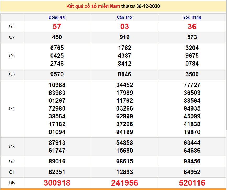 XSMN 30/12 - Trực tiếp xổ số miền Nam hôm nay thứ 4 ngày 30/12/2020 - SXMN - dự đoán XSMN 31/12