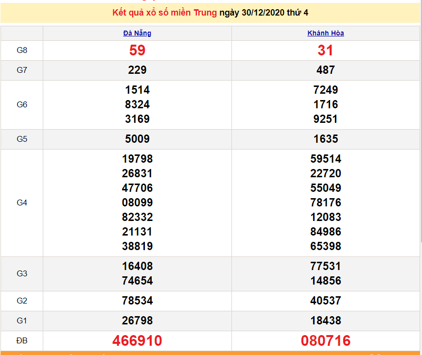 XSMT 30/12 - Trực tiếp xổ số miền Trung hôm nay thứ 4 ngày 30/12/2020 - SXMT - dự đoán XSMT 31/12