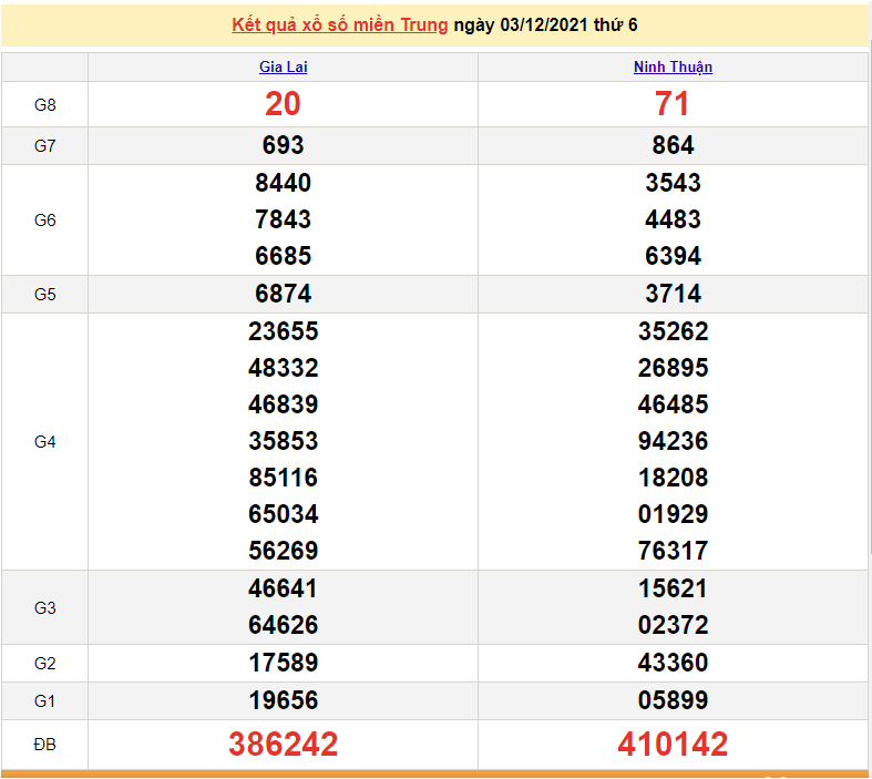 XSMT 3/12, kết quả xổ số miền Trung 3/12/2021. xổ số miền Trung hôm nay