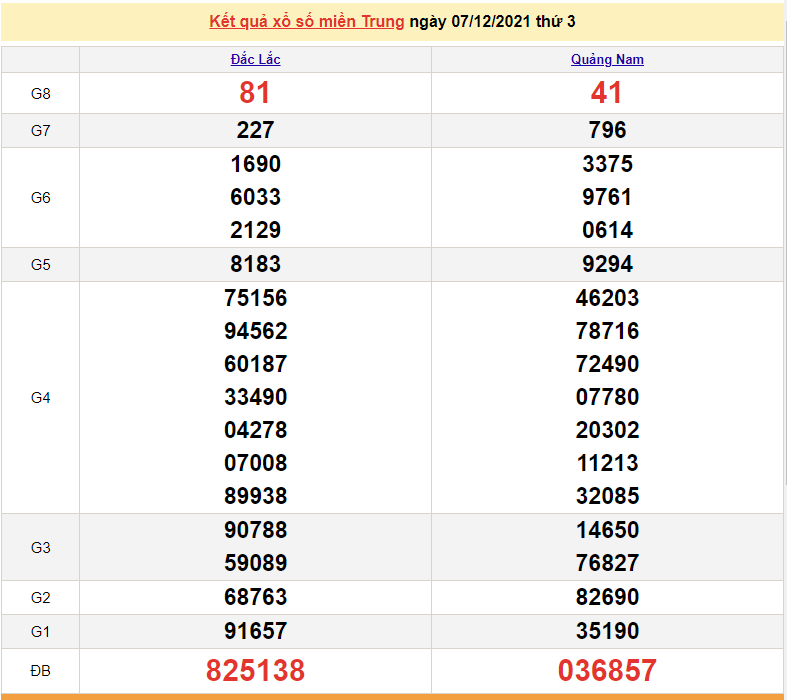 XSMT 7/12, kết quả xổ số miền Trung 7/12/2021. xổ số miền Trung hôm nay