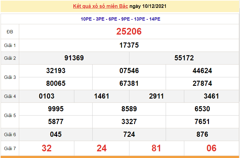 XSMB 12/12, kết quả xổ số miền Bắc 12/12/2021. dự đoán xổ số miền Bắc hôm nay