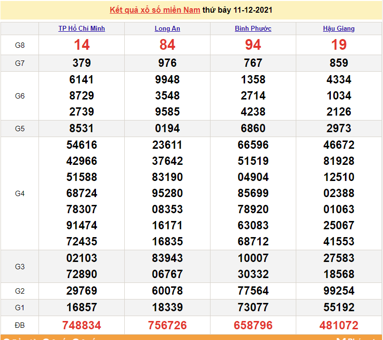 XSMN 12/12, trực tiếp kết quả xổ số miền Nam 12/12/2021. số miền Nam hôm nay