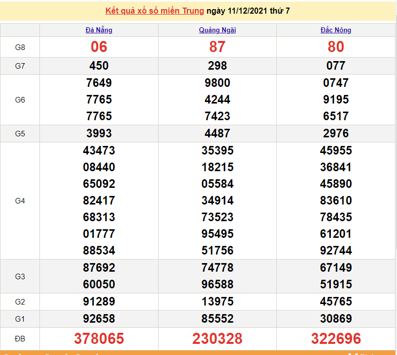 XSMT 11/12, kết quả xổ số miền Trung 11/12/2021. xổ số miền Trung hôm nay