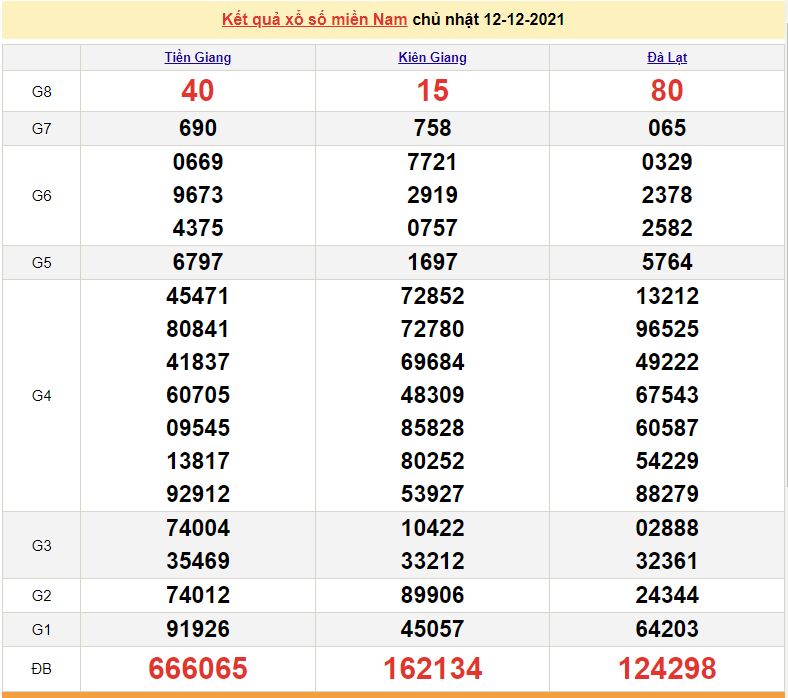 XSMN 12/12, trực tiếp kết quả xổ số miền Nam 12/12/2021. số miền Nam hôm nay