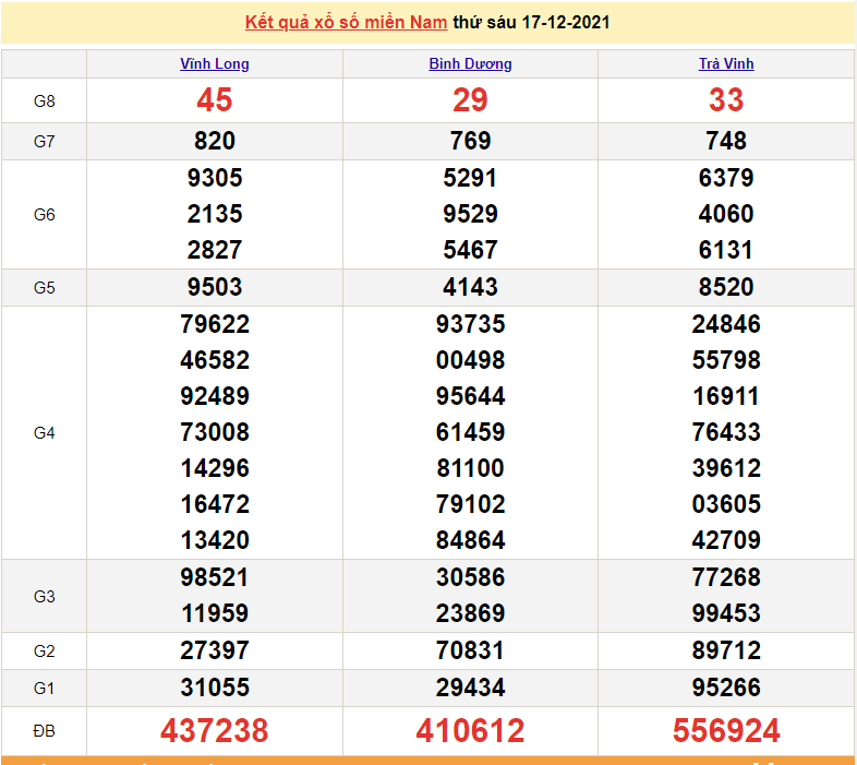 XSMN 19/12, trực tiếp kết quả xổ số miền Nam hôm nay 19/12/2021