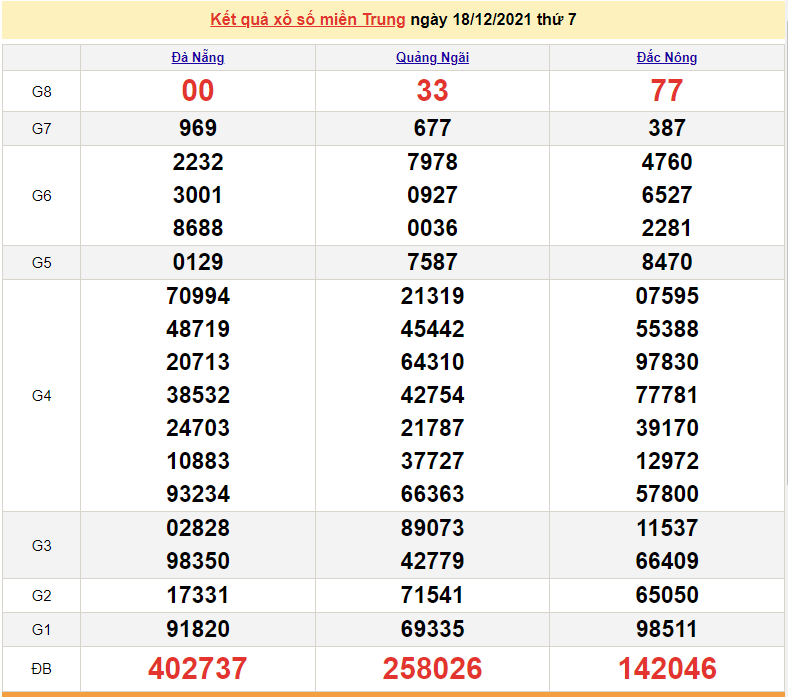 XSMT 18/12, kết quả xổ số miền Trung hôm nay thứ 7 ngày 18/12/2021