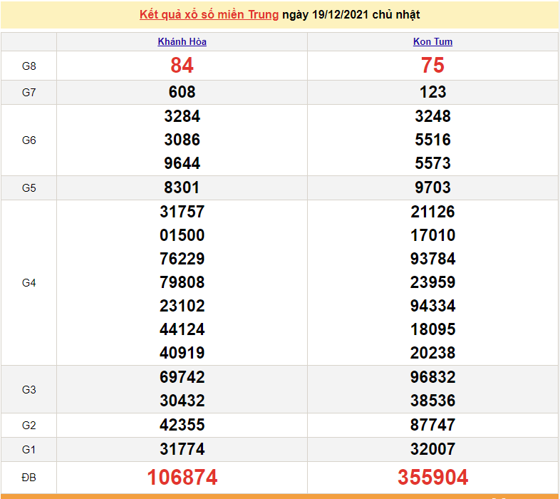 XSMT 21/12, trực tiếp kết quả xổ số miền Trung hôm nay 21/12/2021