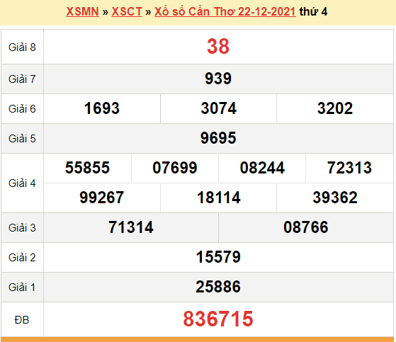 XSCT 22/12, kết quả xổ số Cần Thơ hôm nay 22/12/2021. KQXSCT thứ 4