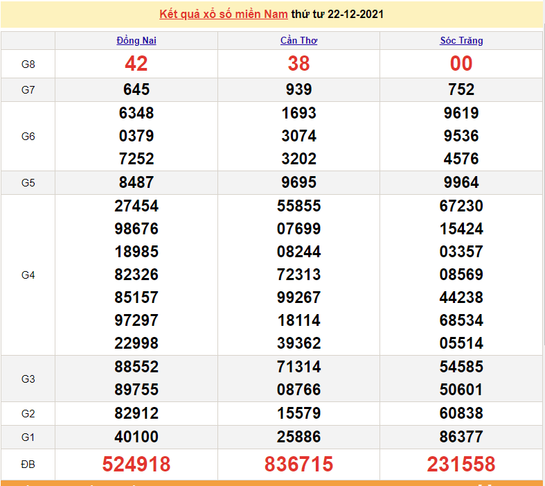 XSMN 22/12, kết quả xổ số miền Nam hôm nay thứ 4 ngày 22/12/2021