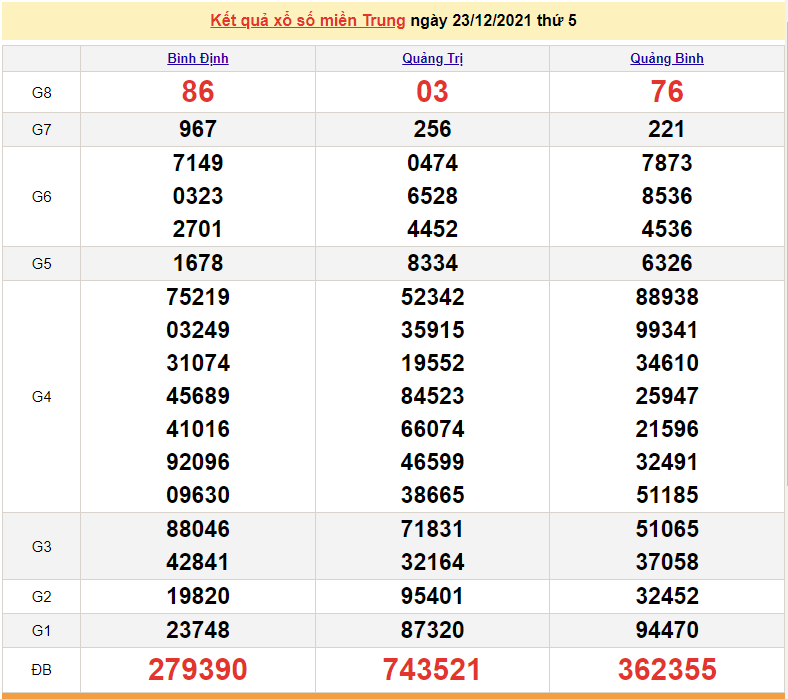 XSMT 23/12, trực tiếp kết quả xổ số miền Trung hôm nay 23/12/2021