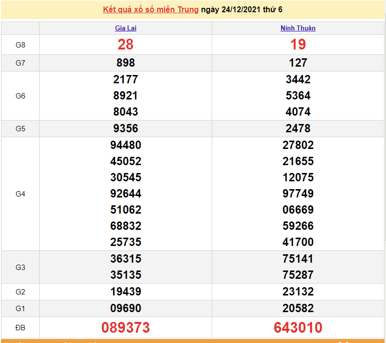 XSMT 24/12, kết quả xổ số miền Trung hôm nay thứ 6 ngày 24/12/2021