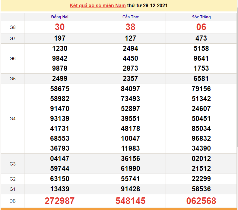 XSMN 29/12, trực tiếp kết quả xổ số miền Nam hôm nay 29/12/2021. xsmn 29/12/2021