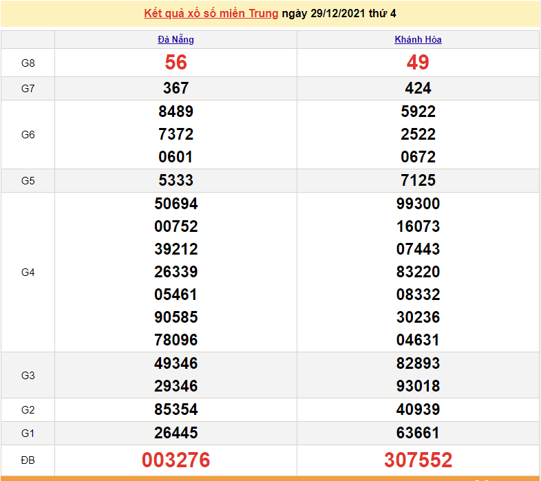 XSMT 29/12, trực tiếp kết quả xổ số miền Trung hôm nay 29/12/2021