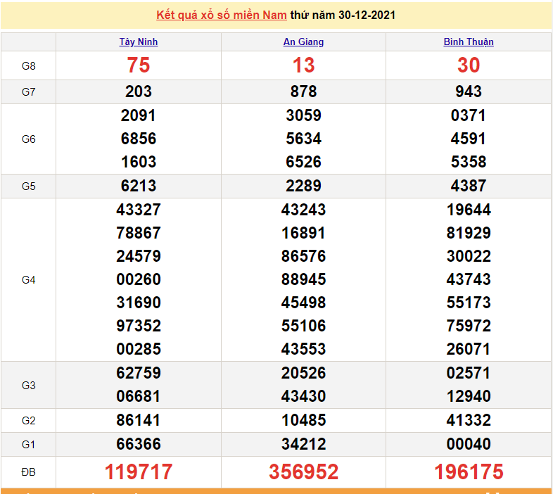 XSMN 30/12, kết quả xổ số miền Nam hôm nay thứ 5 ngày 30/12/2021