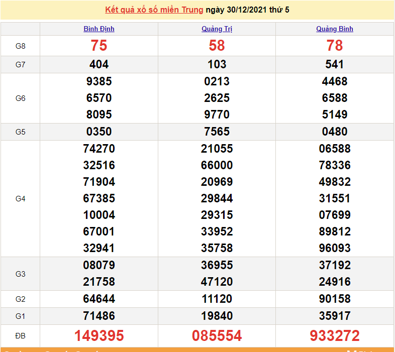 XSMT 30/12, kết quả xổ số miền Trung hôm nay thứ 5 ngày 30/12/2021