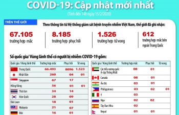 Cập nhật 14h ngày 15/2: Thái Lan có ca nhiễm virus corona thứ 34, WHO ghi nhận Việt Nam xử lý dịch rất tốt