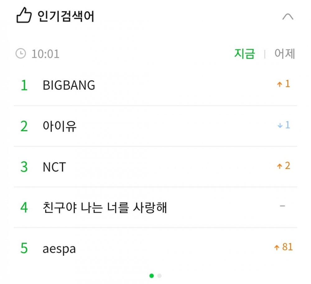 Tin tức Bigbang tái xuất tiếp tục thống trị top trend trên các nền tảng trực tuyến