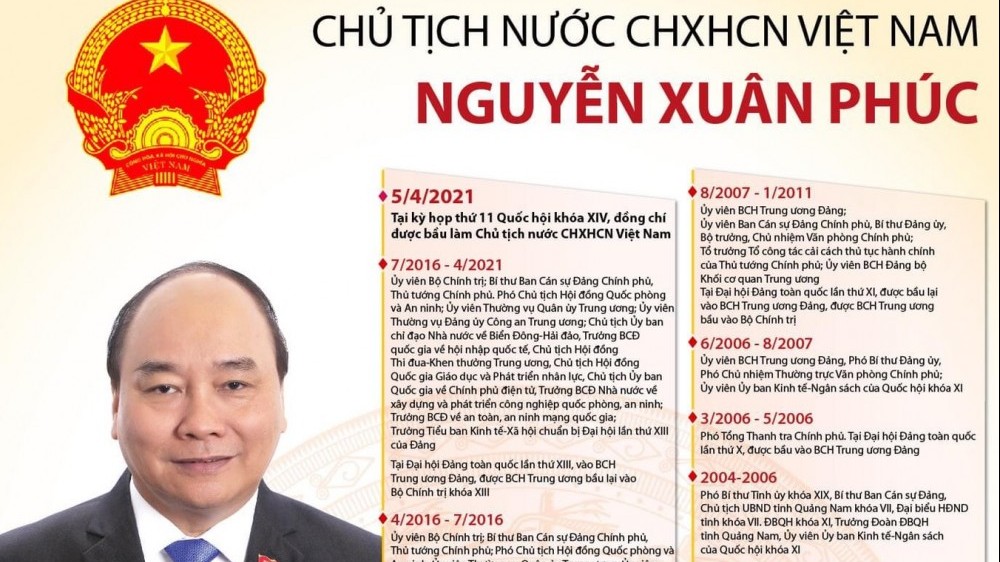 Đồng chí Nguyễn Xuân Phúc trúng cử chức Chủ tịch nước Cộng hòa Xã hội Chủ nghĩa Việt Nam với số phiếu cao nhất