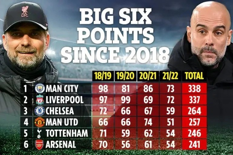 Thống kê 4 mùa giải gần nhất, Man City hiện chỉ hơn Liverpool đúng 1 điểm.