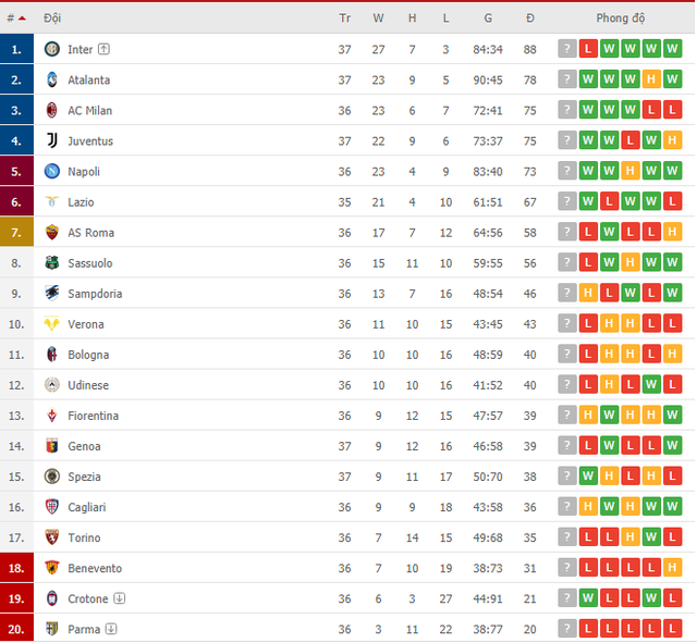 Bảng xếp hạng tạm thời của Serie A sau loạt trận thứ Bảy.
