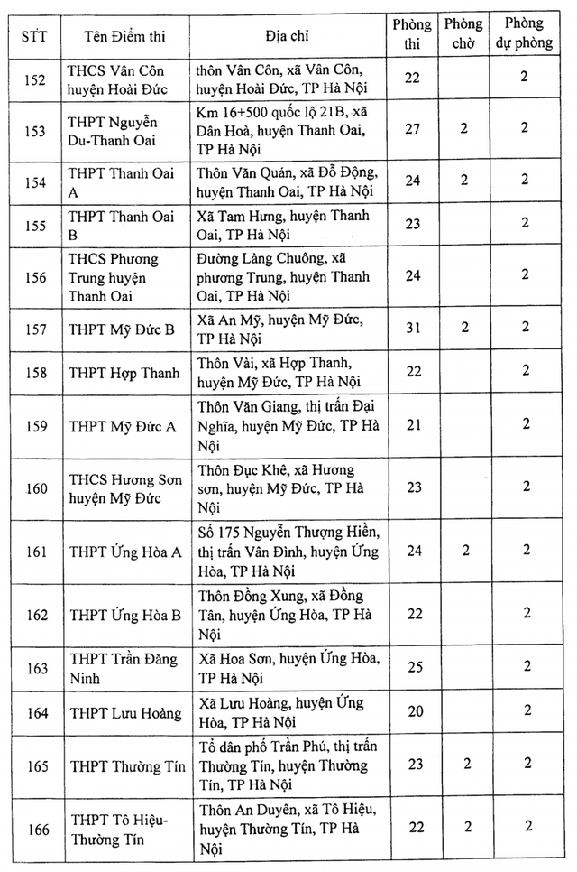 Công bố danh sách 188 địa điểm thi tốt nghiệp THPT 2021 tại Hà Nội