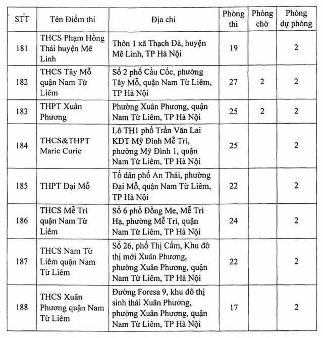 Công bố danh sách 188 địa điểm thi tốt nghiệp THPT 2021 tại Hà Nội