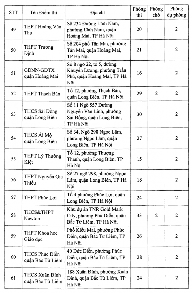 Công bố danh sách 188 địa điểm thi tốt nghiệp THPT 2021 tại Hà Nội