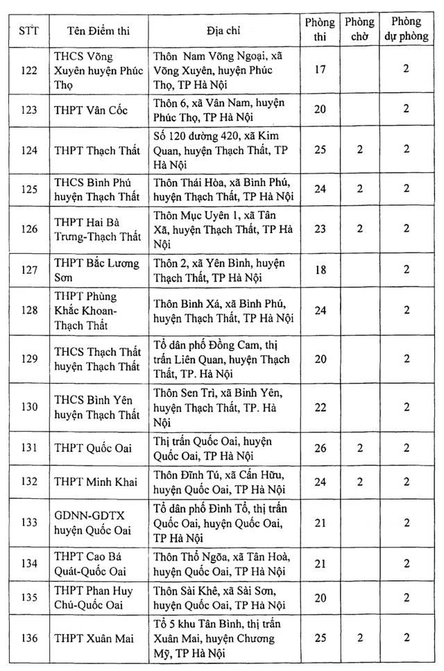 Công bố danh sách 188 địa điểm thi tốt nghiệp THPT 2021 tại Hà Nội