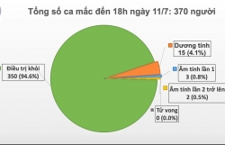 Dịch Covid-19 chiều ngày 11/7: 87 ngày không có ca mắc ở cộng đồng, 50/50 bệnh nhân nước ngoài mắc Covid-19 đã được Việt Nam chữa khỏi