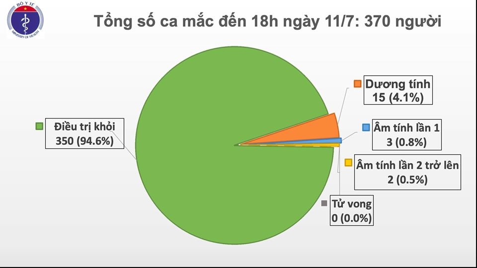 dich covid 19 chieu ngay 117 87 ngay khong co ca mac o cong dong 5050 benh nhan nuoc ngoai mac covid 19 da duoc viet nam chua khoi