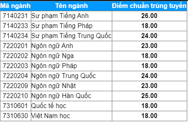 10 trường đại học công bố điểm trúng tuyển học bạ