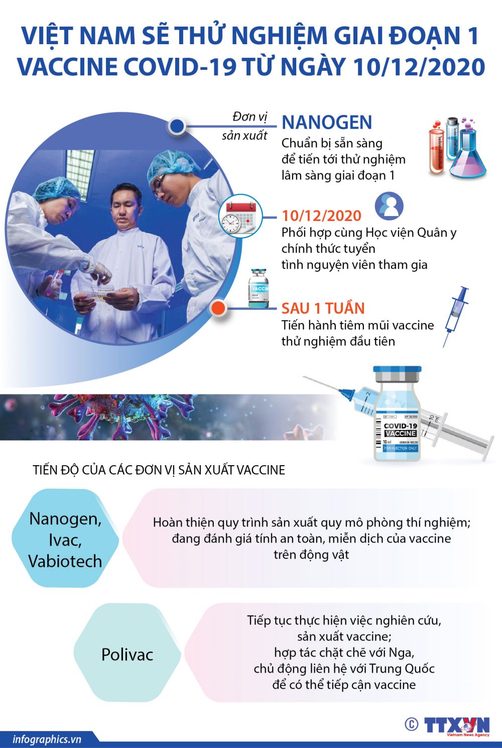 Việt Nam thử nghiệm giai đoạn 1 vaccine Covid-19 từ ngày 10/12