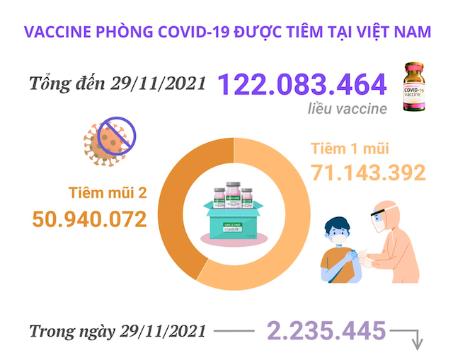 Covid-19 sáng 1/12: Một vaccine Covid-19 Việt Nam tạm dừng thử nghiệm giai đoạn 3, hơn 1.200 ca mắc, Vĩnh Phúc quyết tâm không để 'vỡ trận'