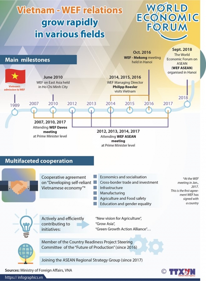 vietnam wef relations grow rapidly in various fields