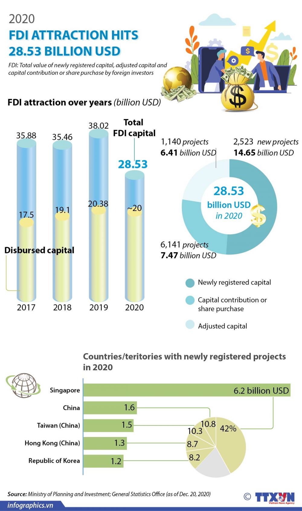 2020 FDI attraction hits 28.35 billion USD