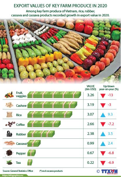 Export values of Viet Nam's key farm produce in 2020