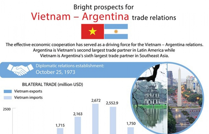 Vietnam has important role to play in Argentina’s external relations: Official