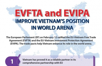 EVFTA, EVIPA improve Vietnam’s position in world arena