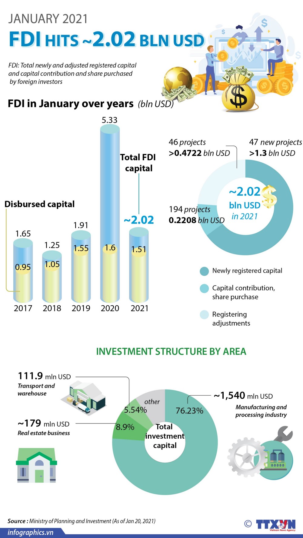 FDI hits 2.02 billion USD in January 2021: Ministry of Planning and Investment